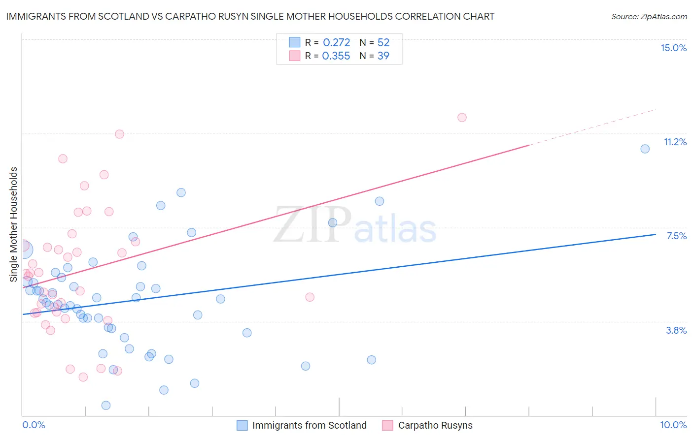 Immigrants from Scotland vs Carpatho Rusyn Single Mother Households