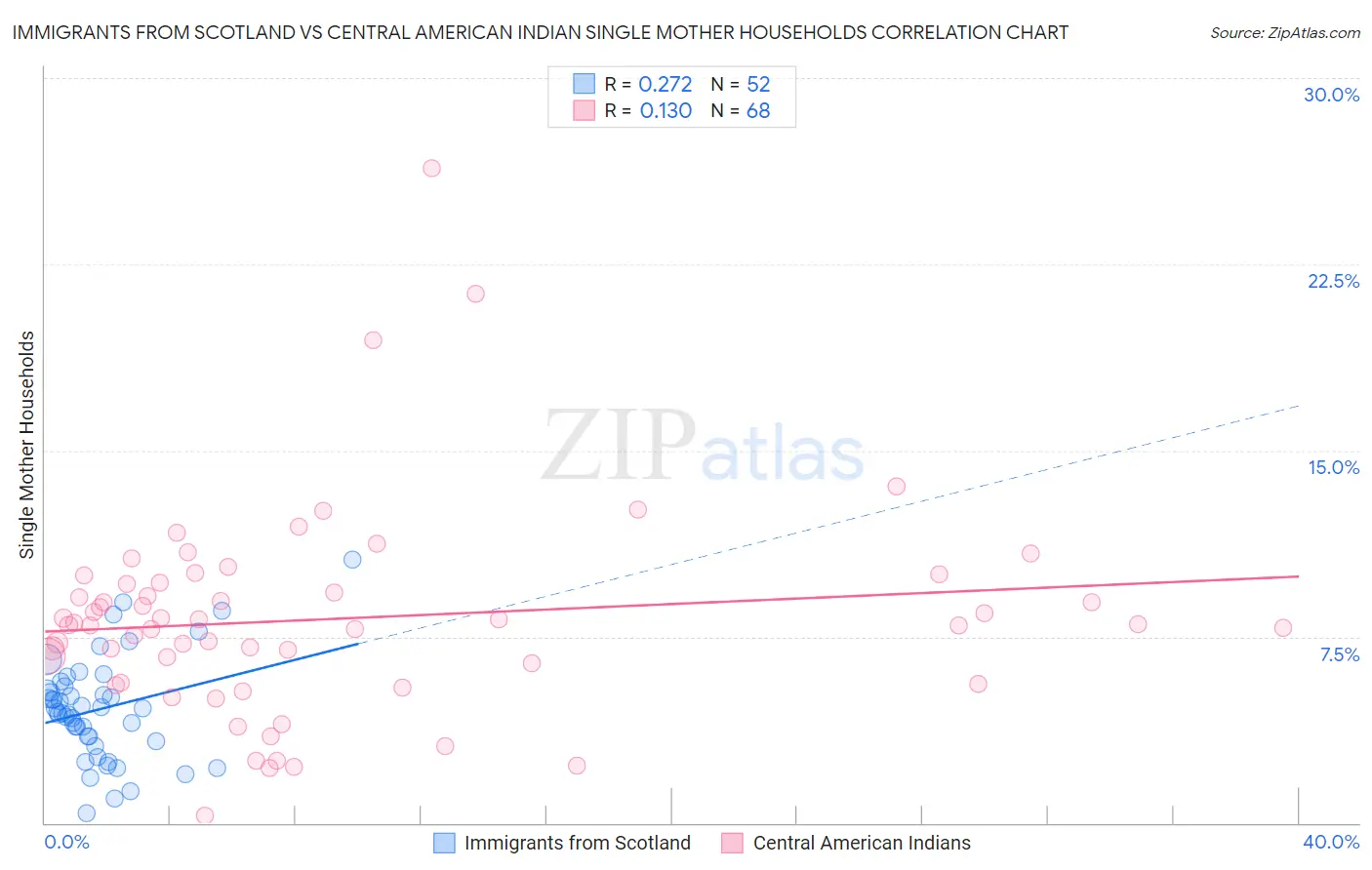 Immigrants from Scotland vs Central American Indian Single Mother Households