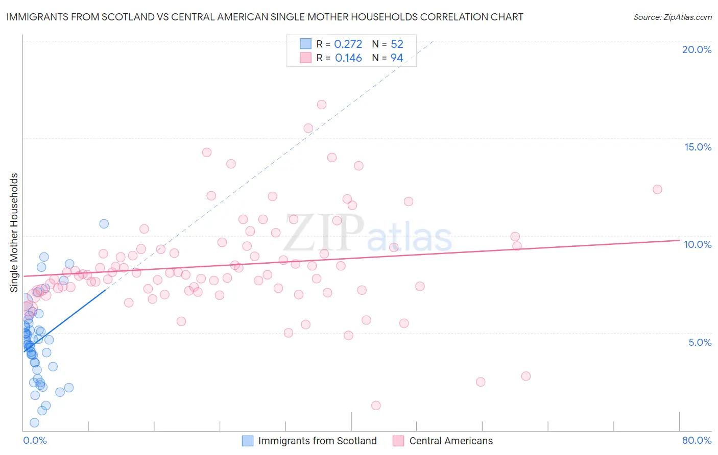 Immigrants from Scotland vs Central American Single Mother Households