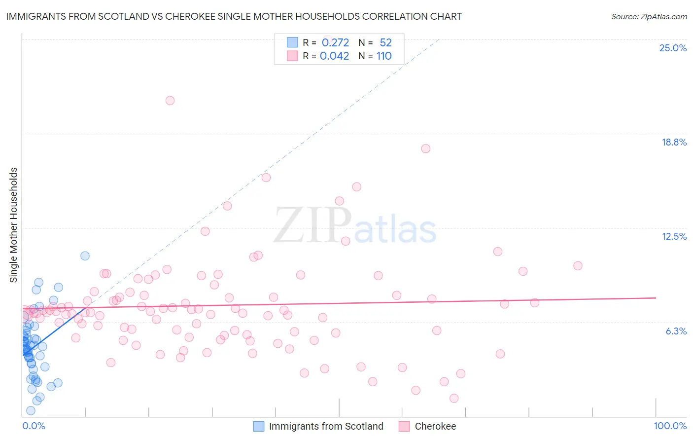 Immigrants from Scotland vs Cherokee Single Mother Households