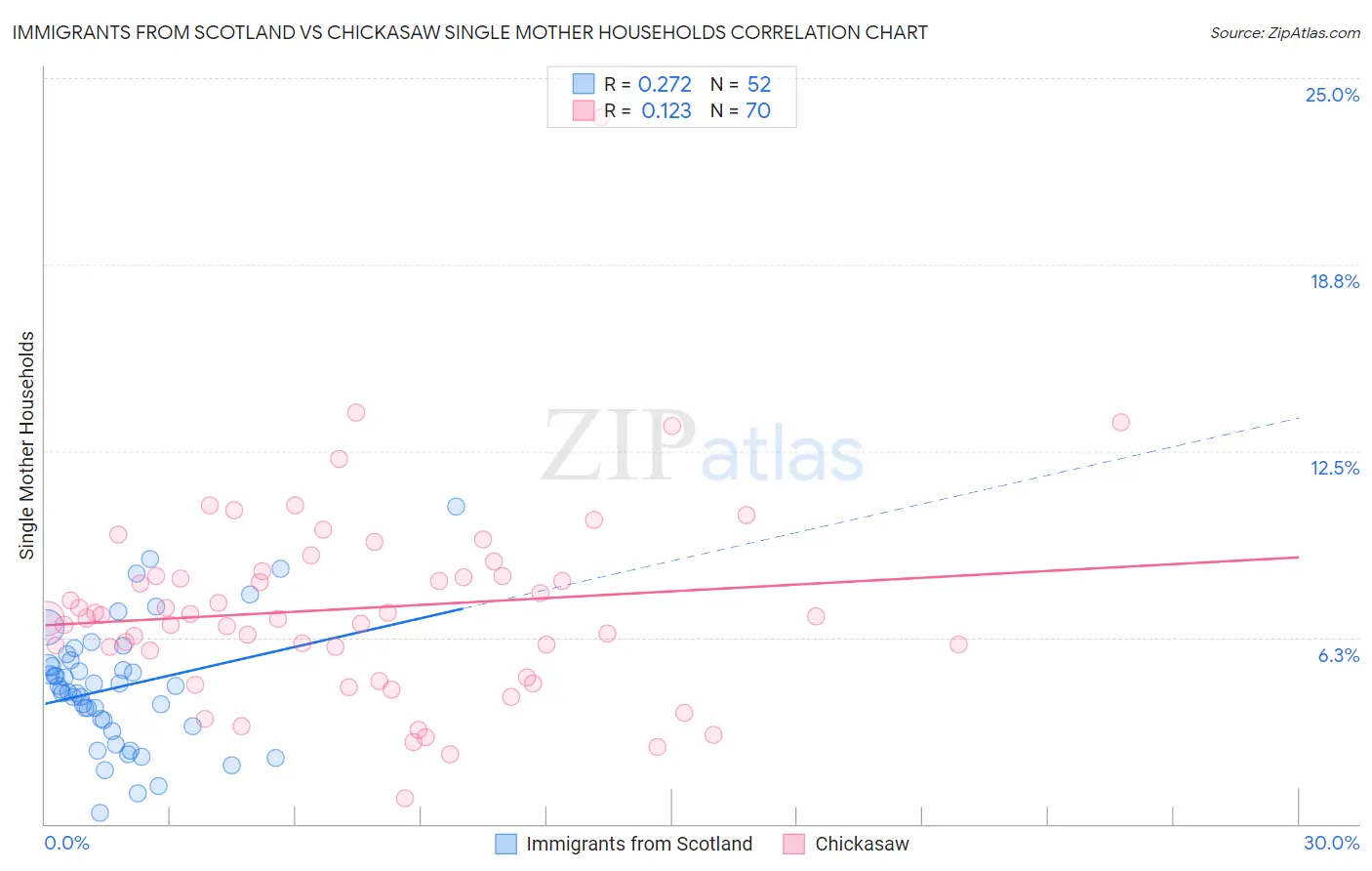 Immigrants from Scotland vs Chickasaw Single Mother Households