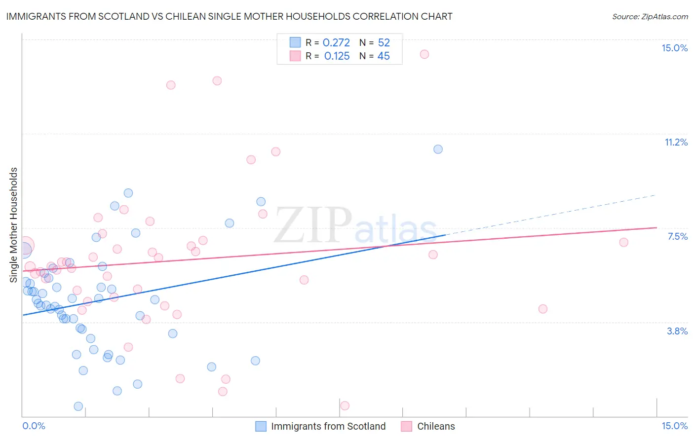 Immigrants from Scotland vs Chilean Single Mother Households