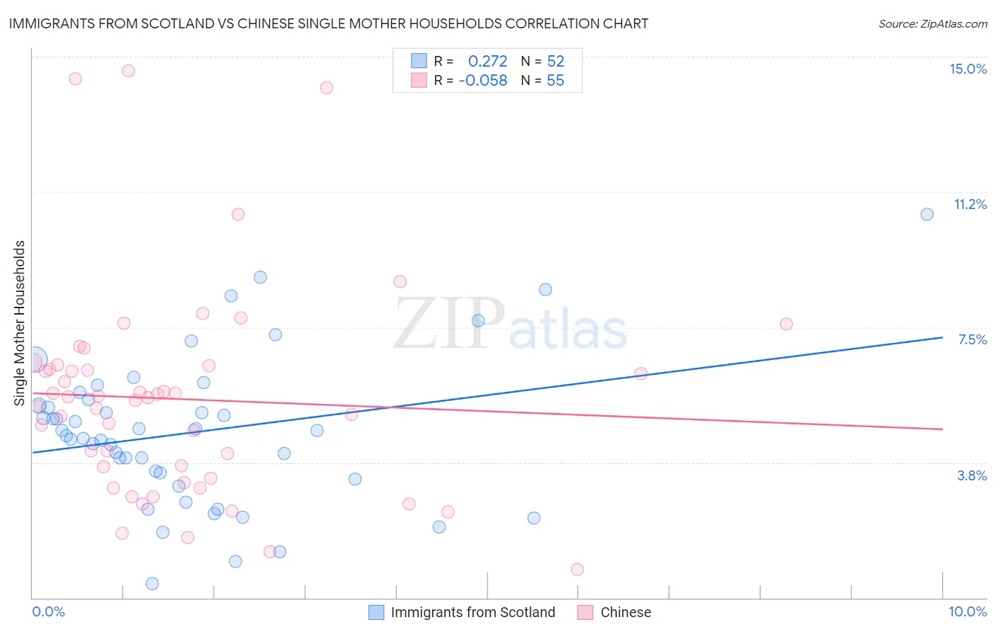 Immigrants from Scotland vs Chinese Single Mother Households