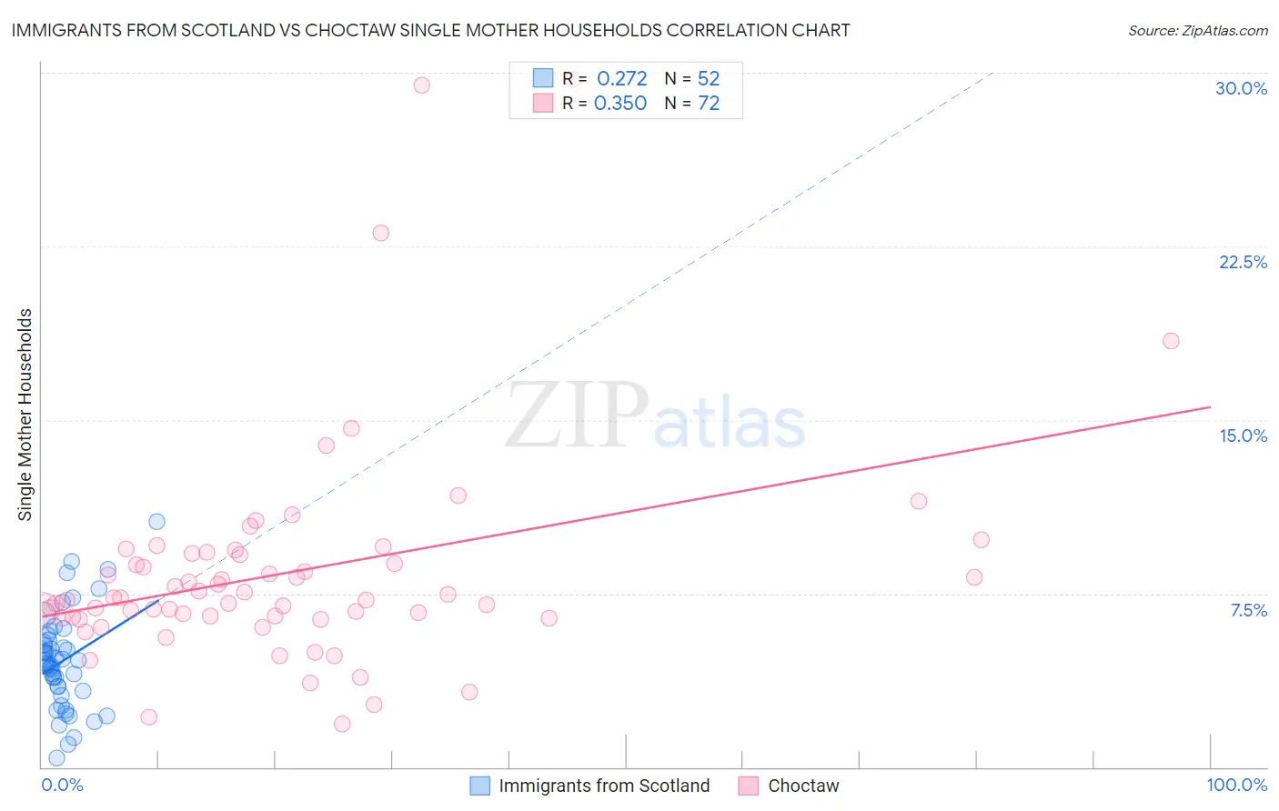 Immigrants from Scotland vs Choctaw Single Mother Households
