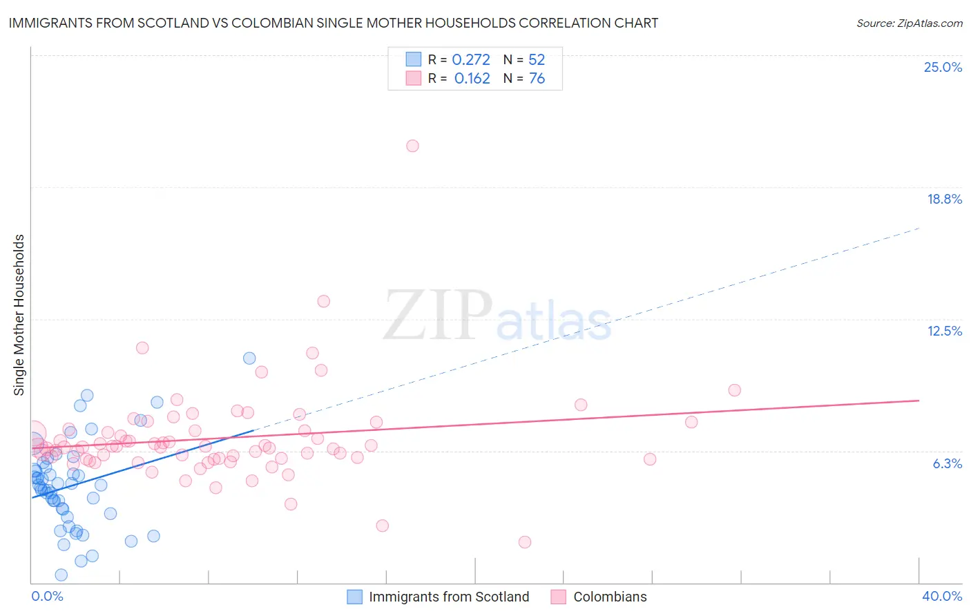 Immigrants from Scotland vs Colombian Single Mother Households