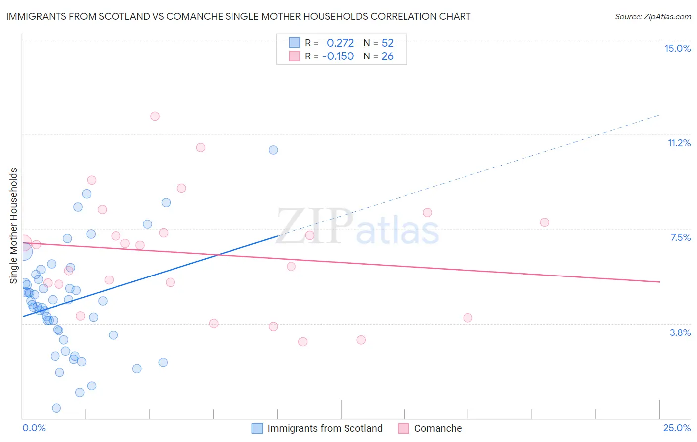 Immigrants from Scotland vs Comanche Single Mother Households