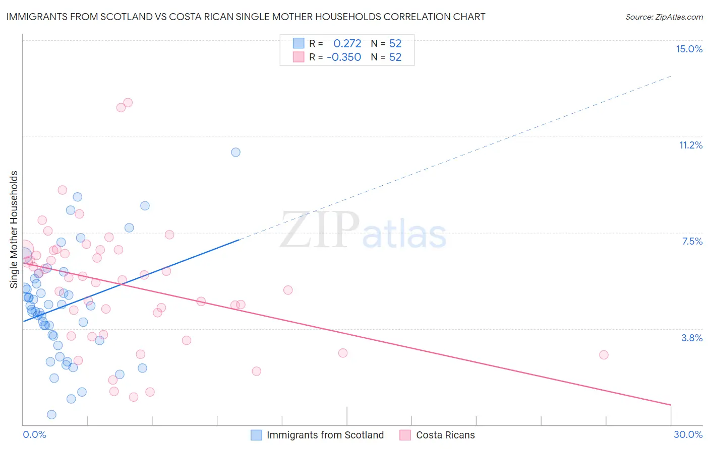 Immigrants from Scotland vs Costa Rican Single Mother Households