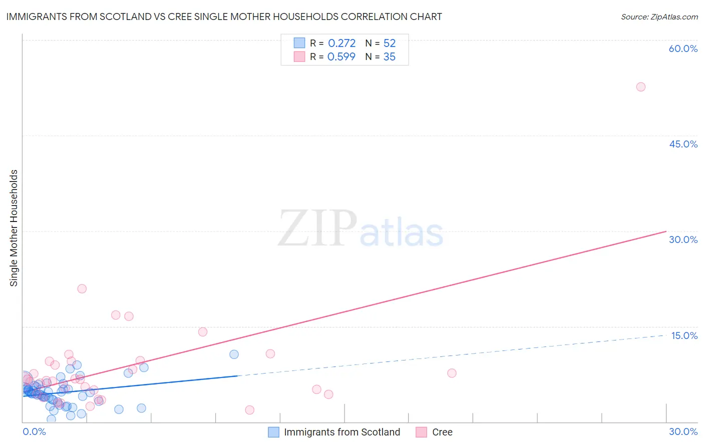 Immigrants from Scotland vs Cree Single Mother Households