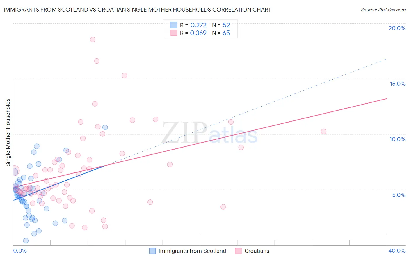 Immigrants from Scotland vs Croatian Single Mother Households