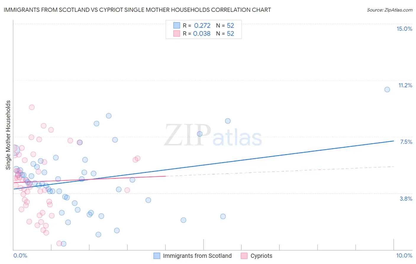 Immigrants from Scotland vs Cypriot Single Mother Households