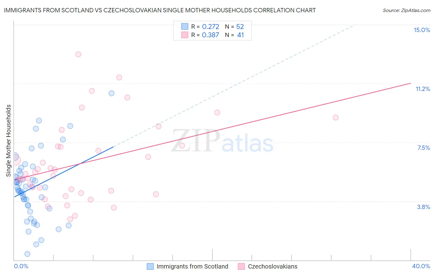 Immigrants from Scotland vs Czechoslovakian Single Mother Households
