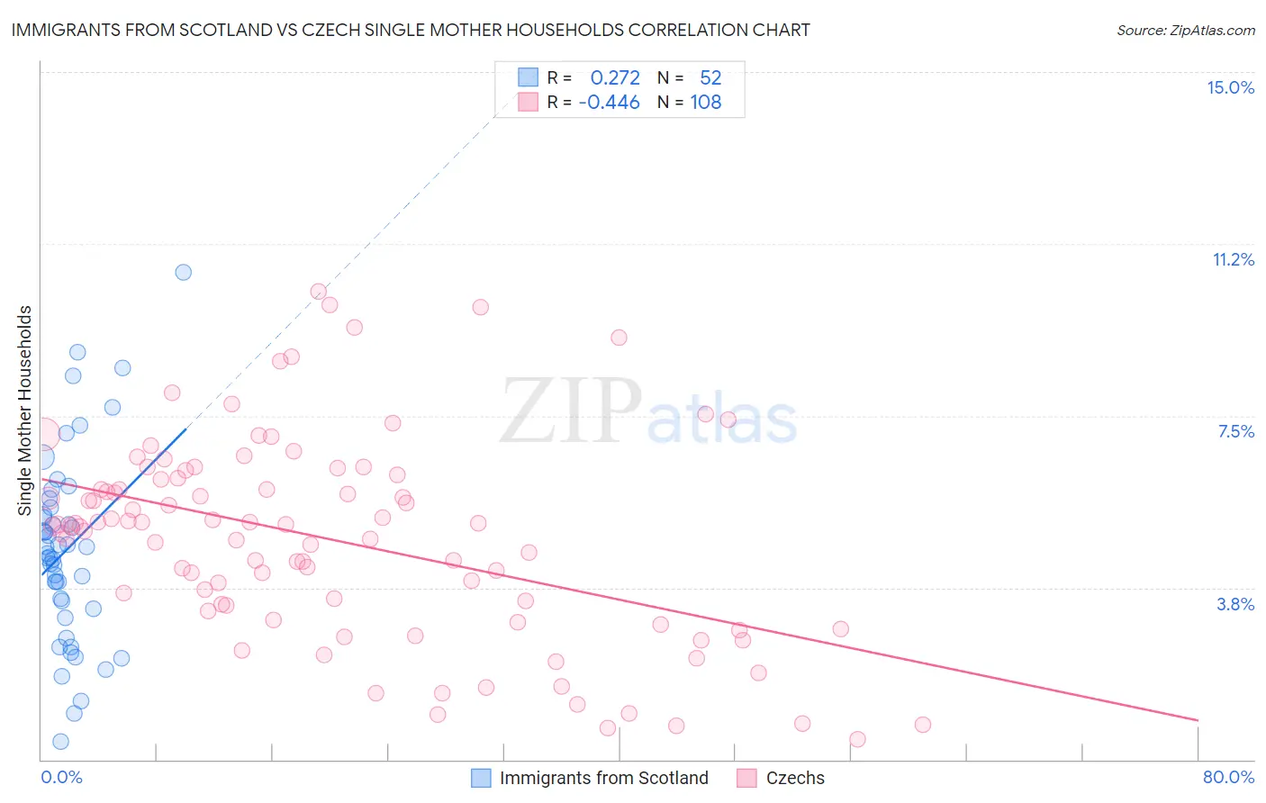 Immigrants from Scotland vs Czech Single Mother Households