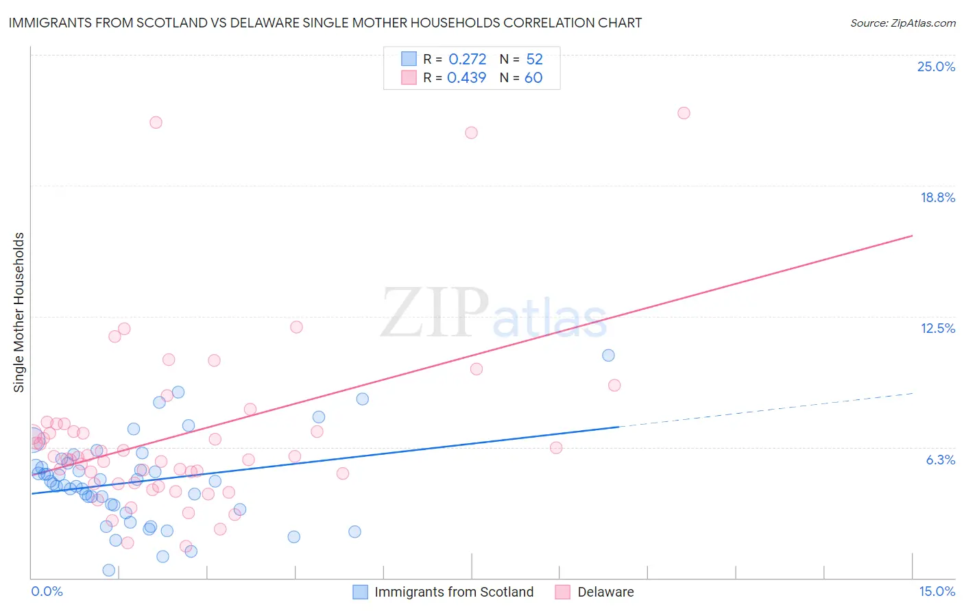 Immigrants from Scotland vs Delaware Single Mother Households