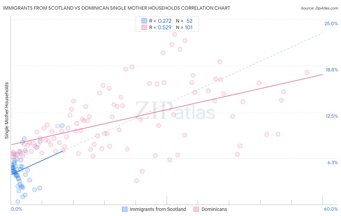 Immigrants from Scotland vs Dominican Single Mother Households