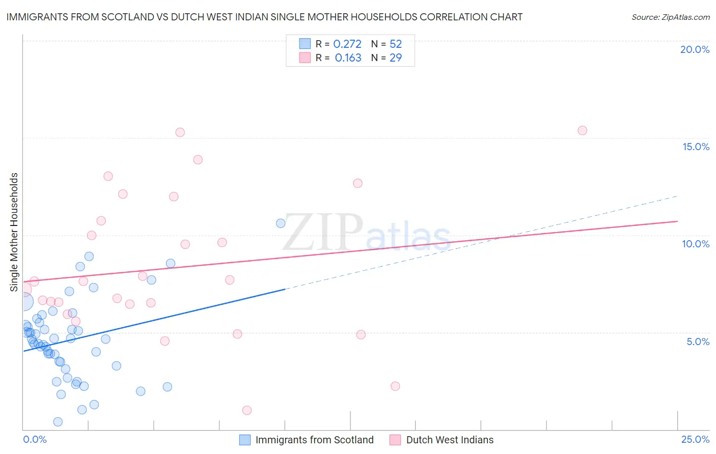 Immigrants from Scotland vs Dutch West Indian Single Mother Households