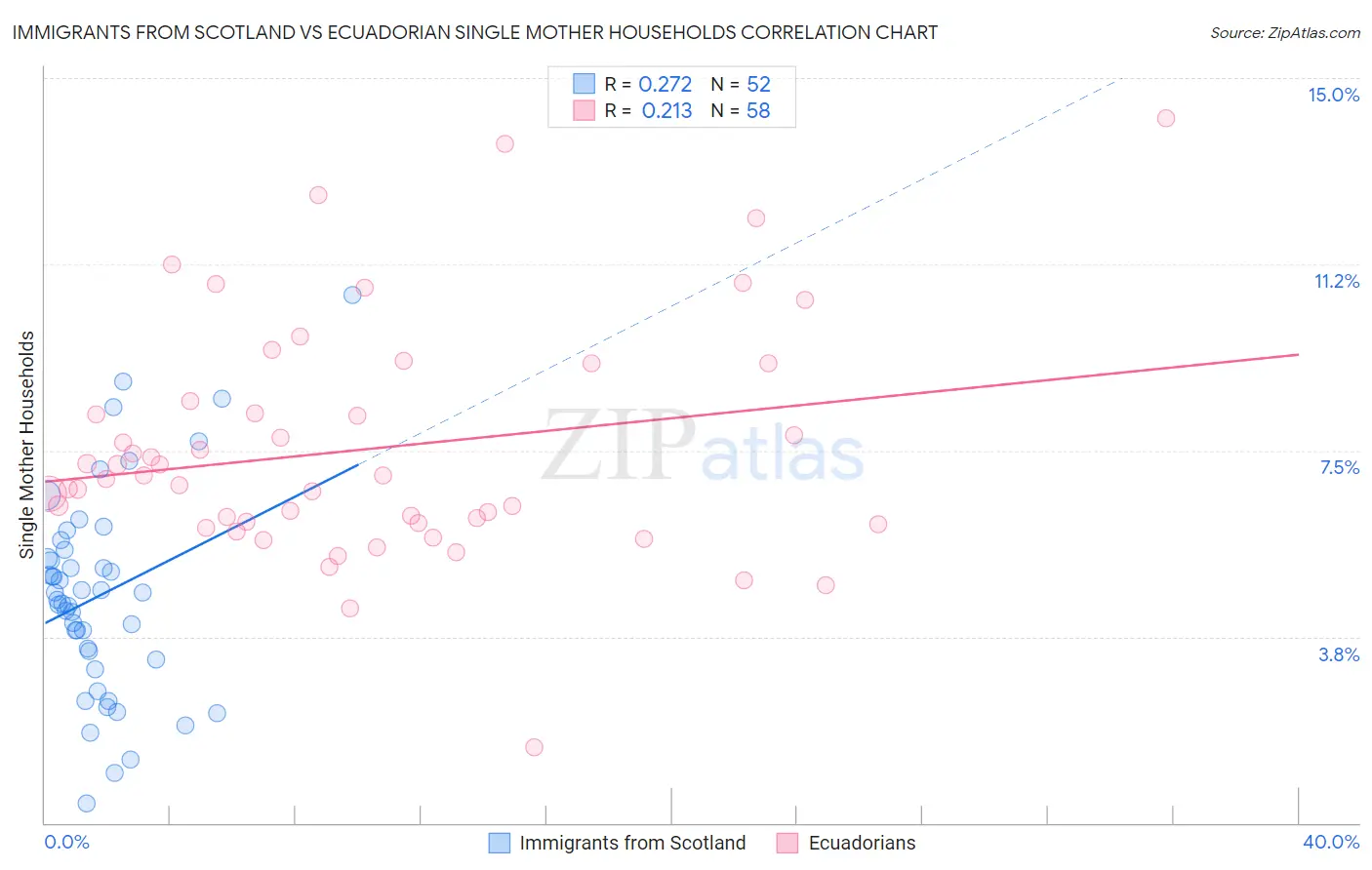 Immigrants from Scotland vs Ecuadorian Single Mother Households