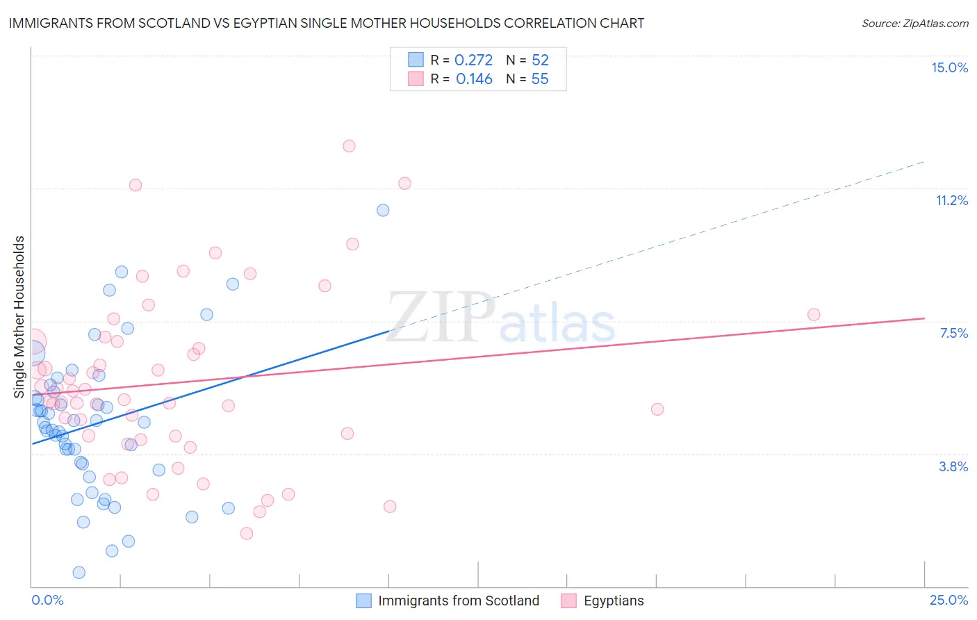 Immigrants from Scotland vs Egyptian Single Mother Households