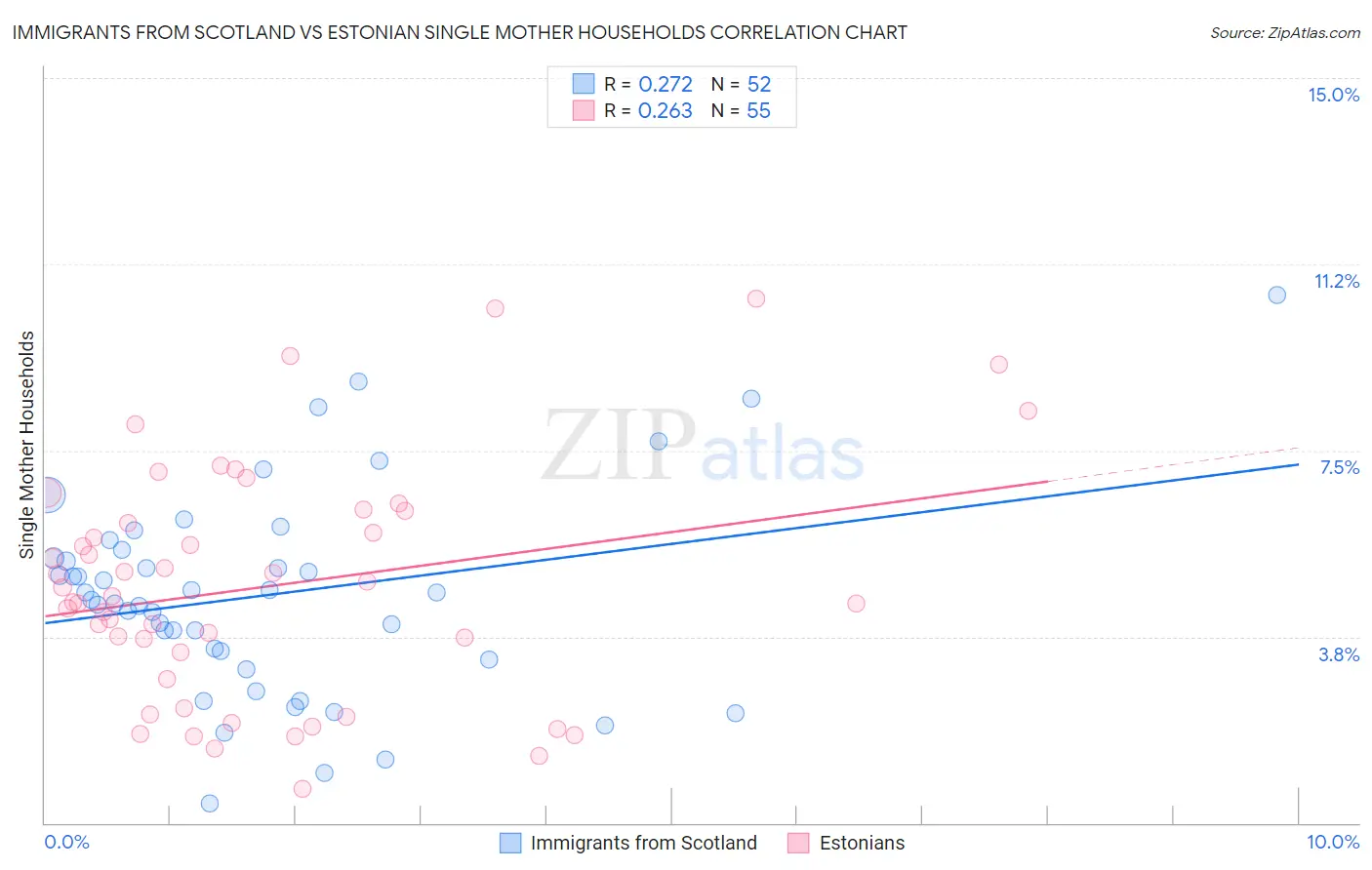 Immigrants from Scotland vs Estonian Single Mother Households