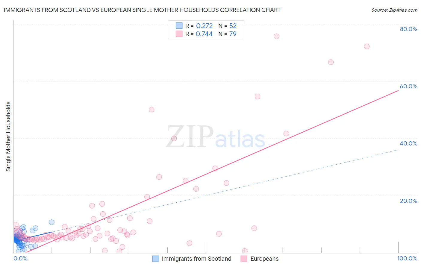 Immigrants from Scotland vs European Single Mother Households