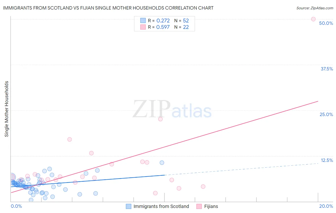 Immigrants from Scotland vs Fijian Single Mother Households