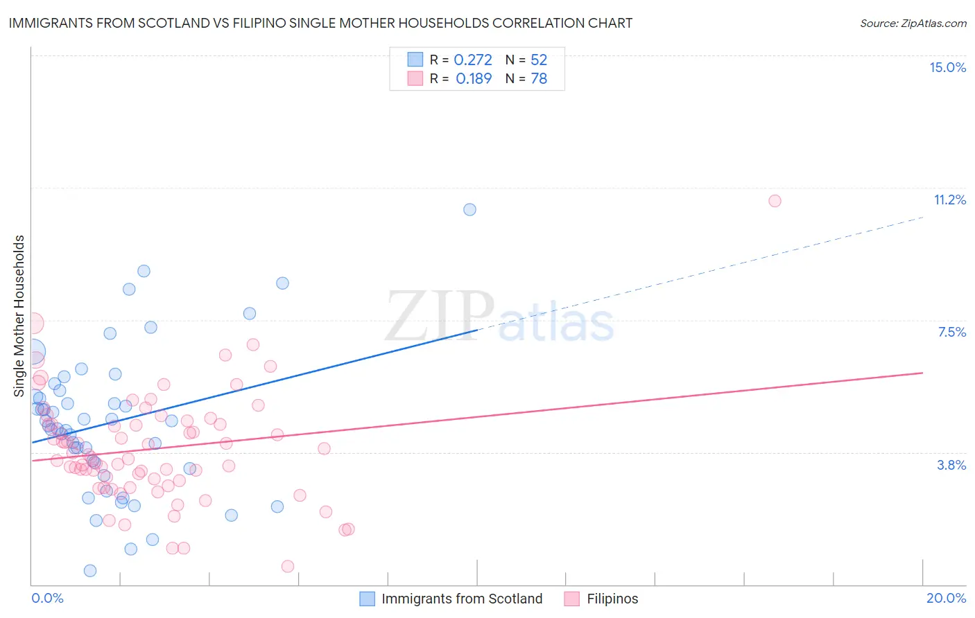 Immigrants from Scotland vs Filipino Single Mother Households