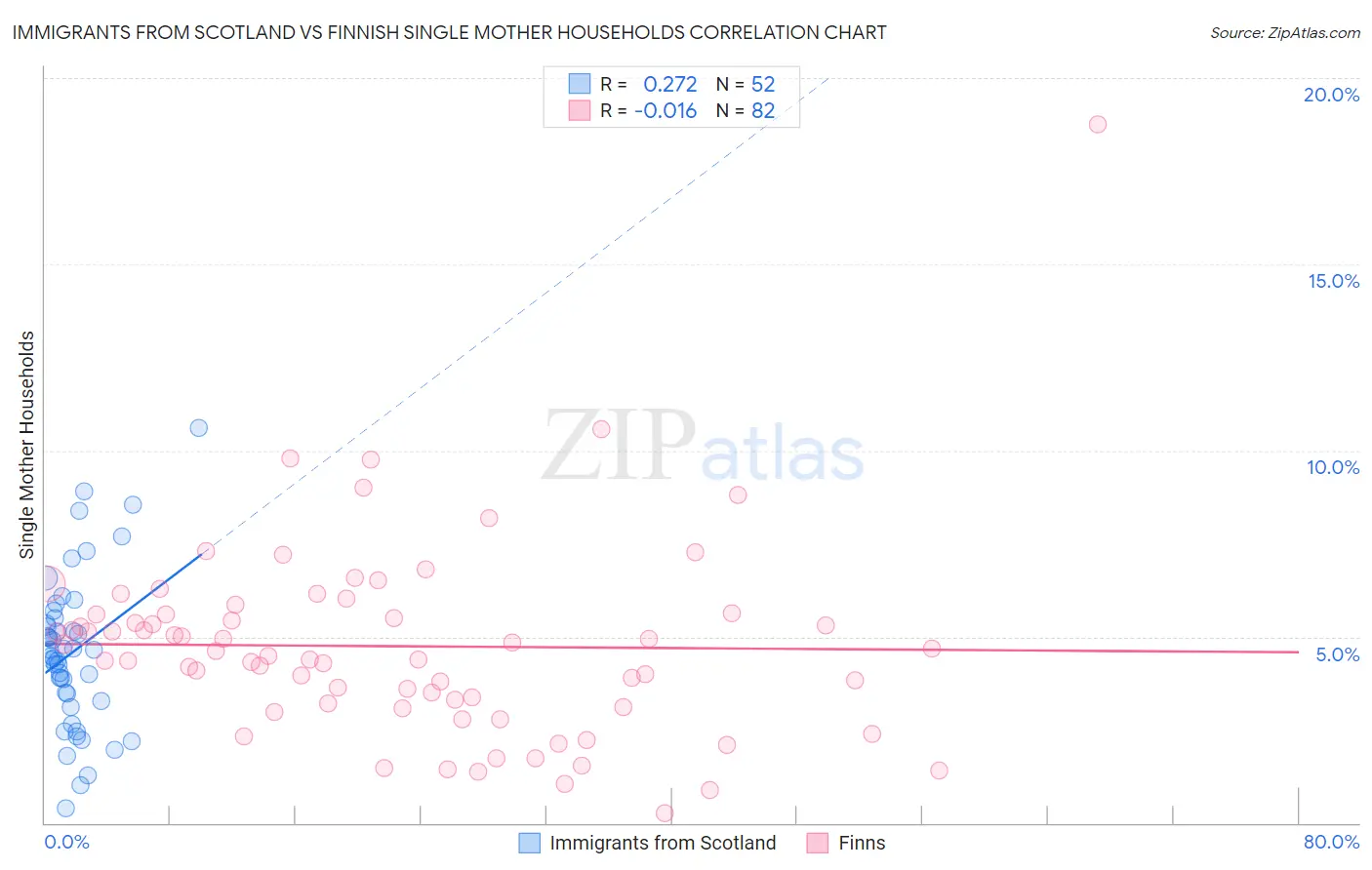 Immigrants from Scotland vs Finnish Single Mother Households