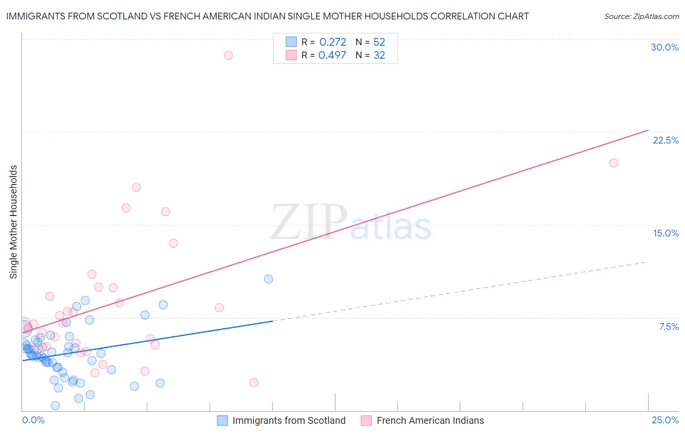 Immigrants from Scotland vs French American Indian Single Mother Households