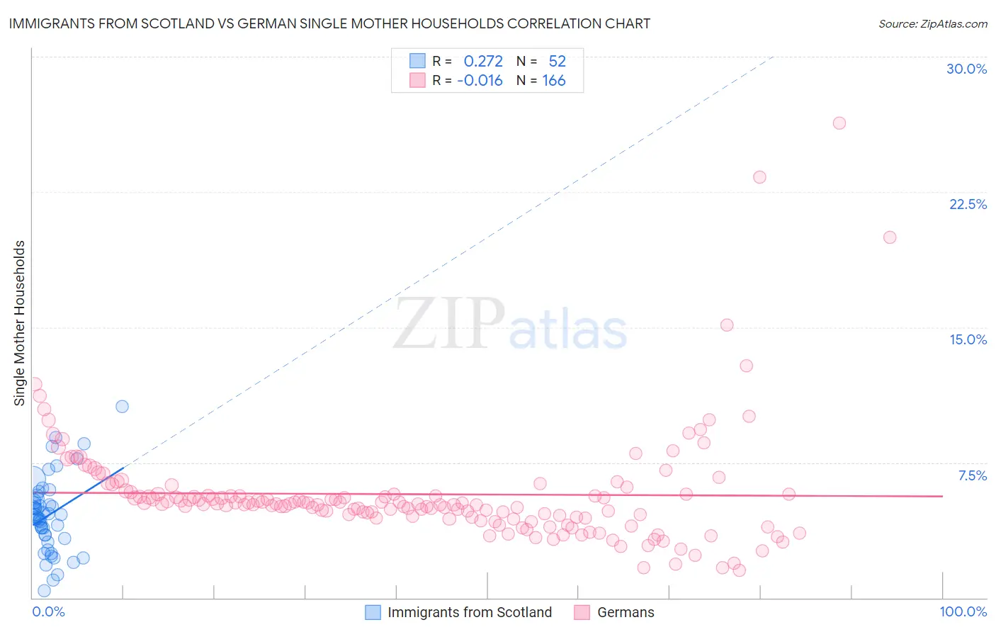 Immigrants from Scotland vs German Single Mother Households
