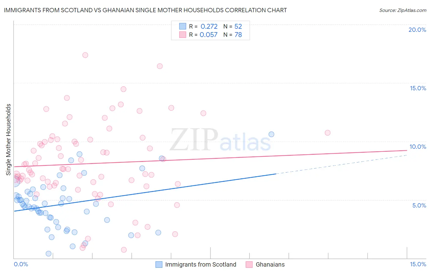 Immigrants from Scotland vs Ghanaian Single Mother Households