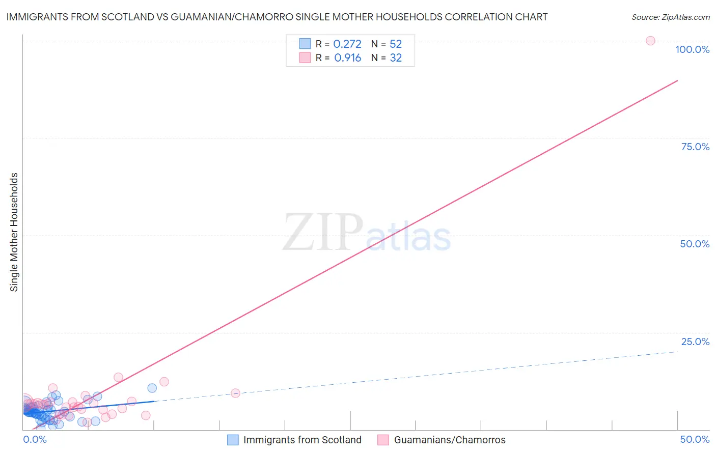 Immigrants from Scotland vs Guamanian/Chamorro Single Mother Households