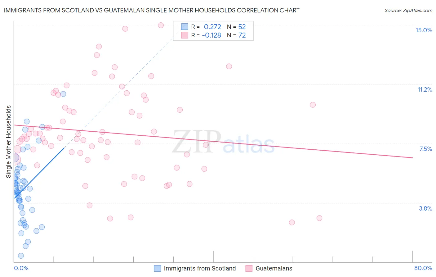 Immigrants from Scotland vs Guatemalan Single Mother Households