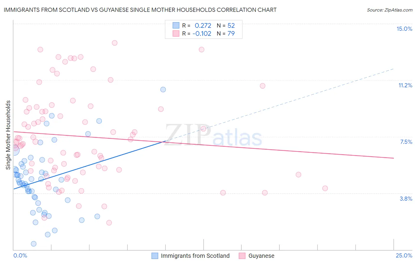 Immigrants from Scotland vs Guyanese Single Mother Households