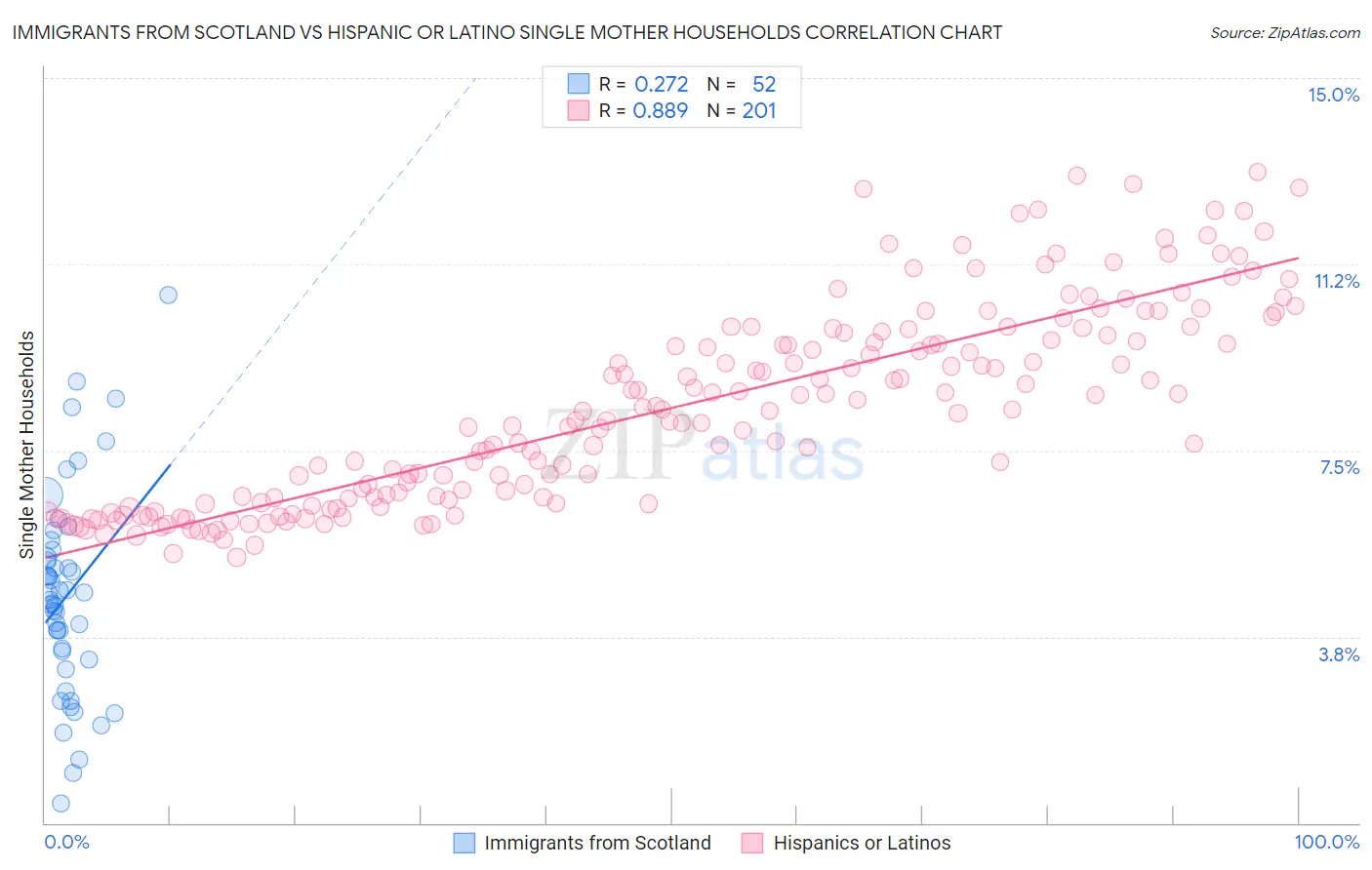 Immigrants from Scotland vs Hispanic or Latino Single Mother Households