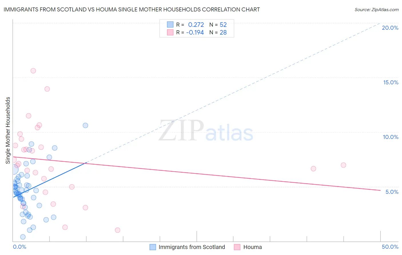 Immigrants from Scotland vs Houma Single Mother Households