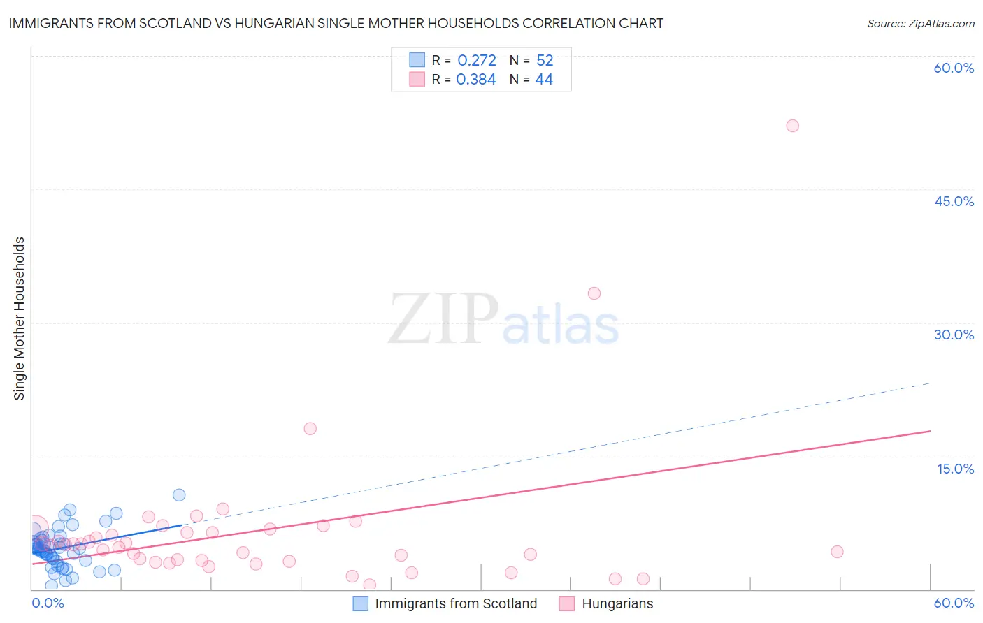 Immigrants from Scotland vs Hungarian Single Mother Households