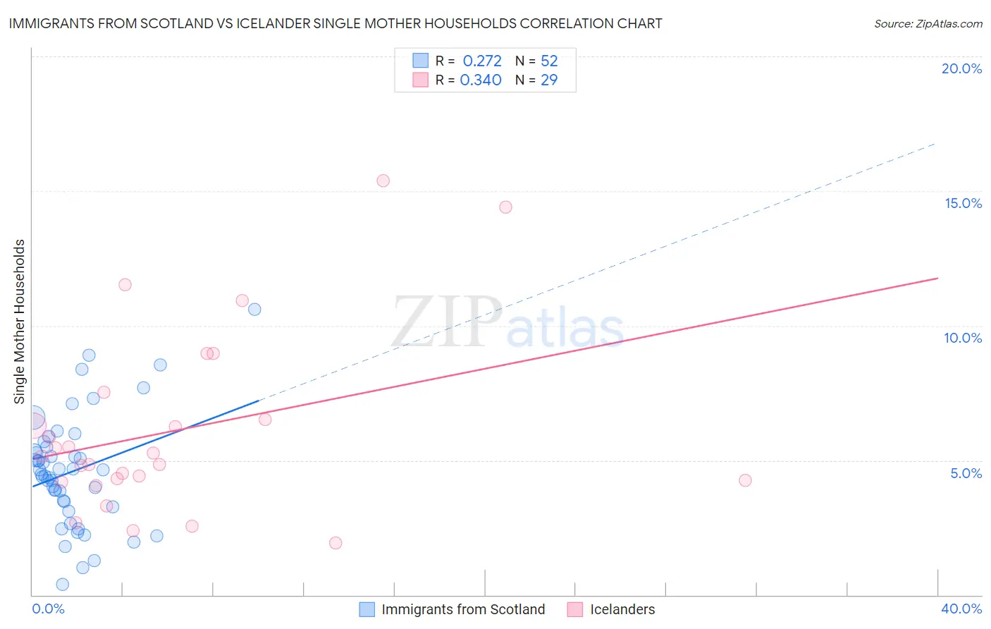 Immigrants from Scotland vs Icelander Single Mother Households