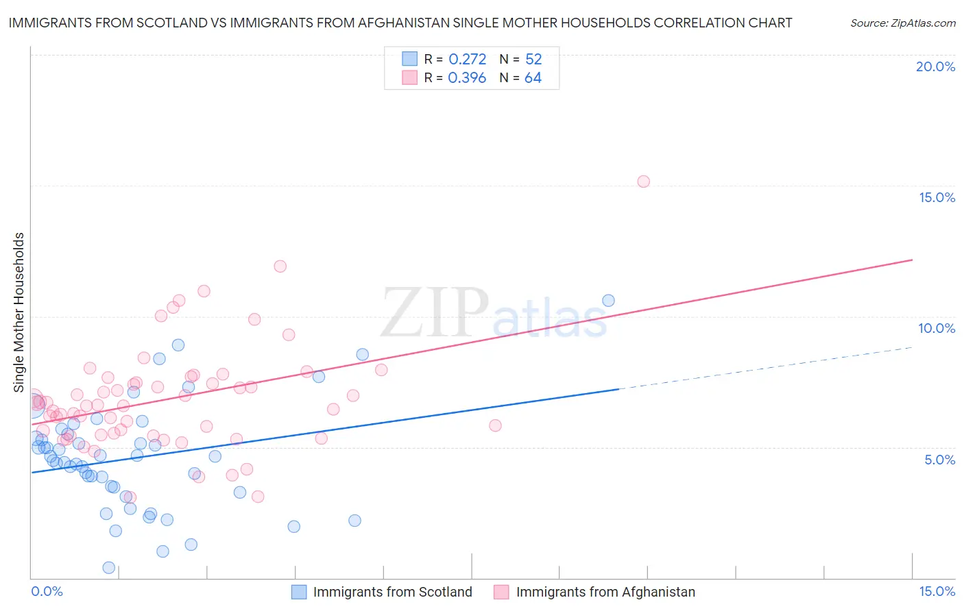 Immigrants from Scotland vs Immigrants from Afghanistan Single Mother Households