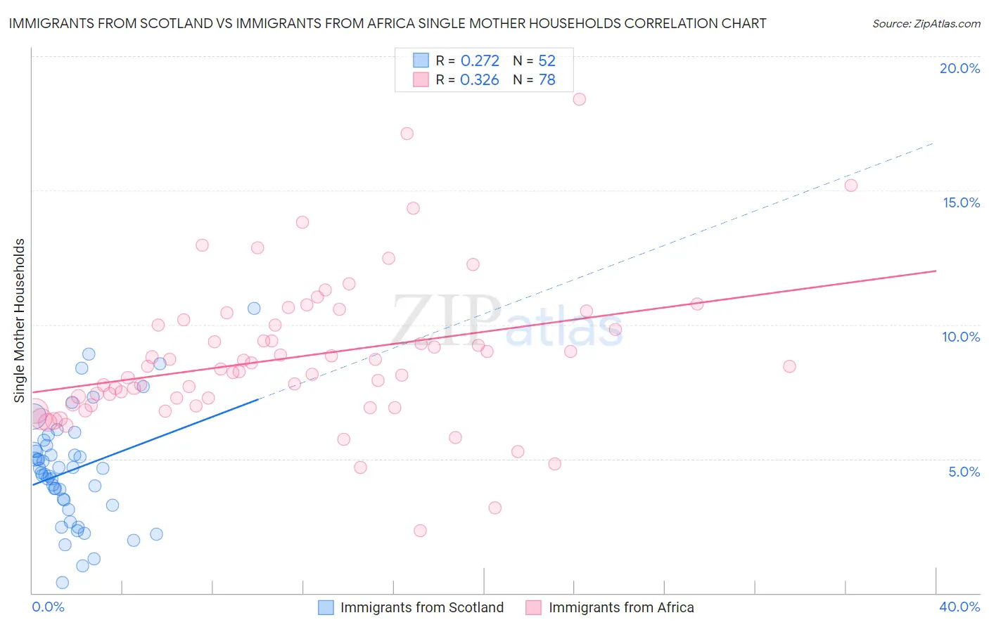 Immigrants from Scotland vs Immigrants from Africa Single Mother Households