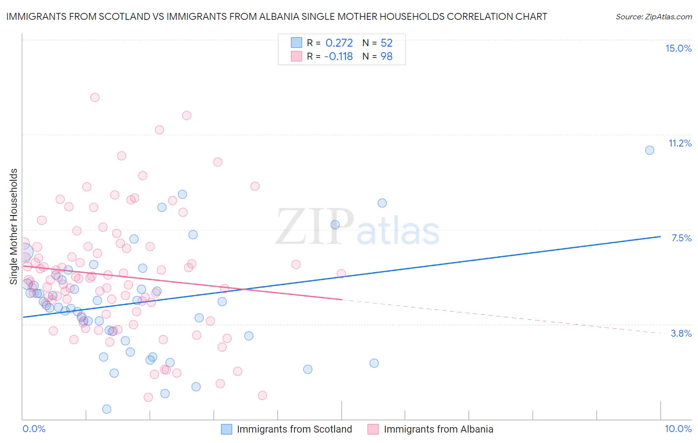 Immigrants from Scotland vs Immigrants from Albania Single Mother Households