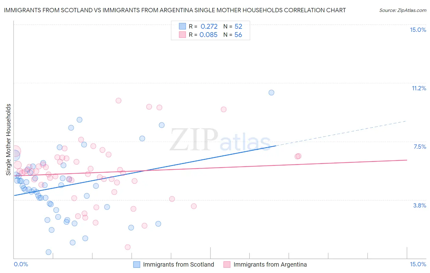 Immigrants from Scotland vs Immigrants from Argentina Single Mother Households