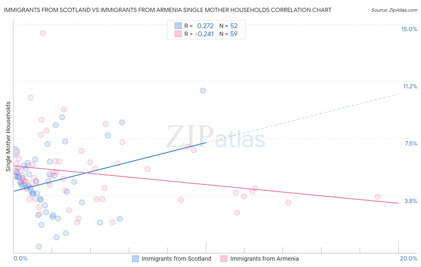 Immigrants from Scotland vs Immigrants from Armenia Single Mother Households