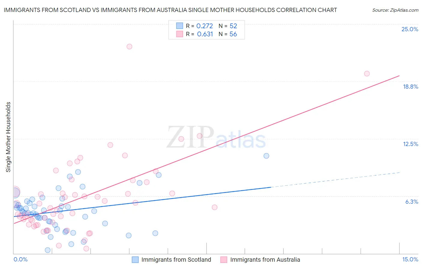 Immigrants from Scotland vs Immigrants from Australia Single Mother Households