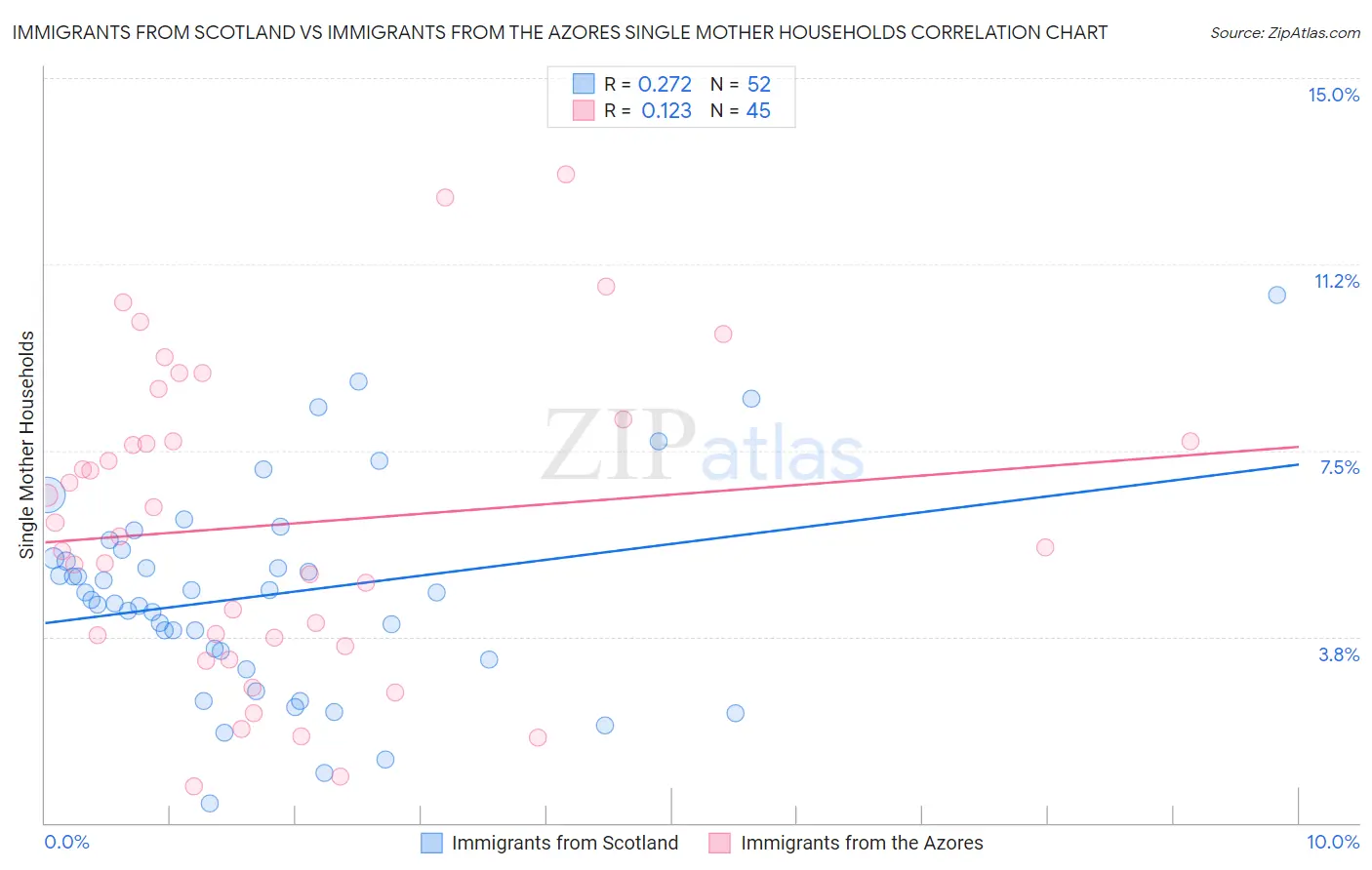 Immigrants from Scotland vs Immigrants from the Azores Single Mother Households