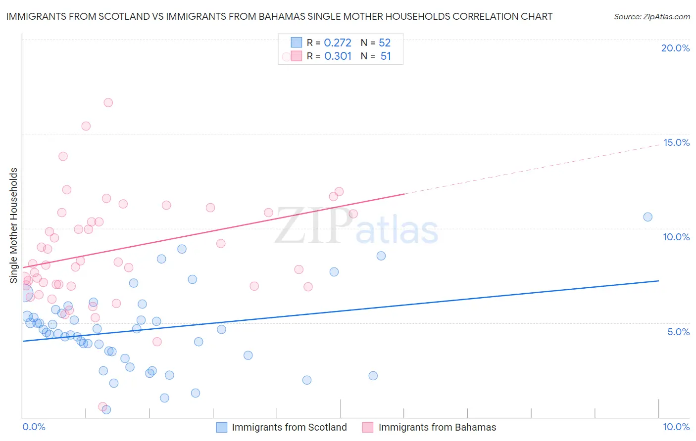 Immigrants from Scotland vs Immigrants from Bahamas Single Mother Households
