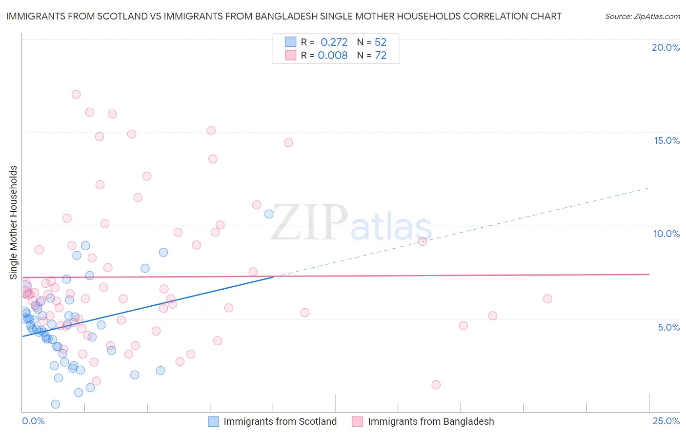 Immigrants from Scotland vs Immigrants from Bangladesh Single Mother Households