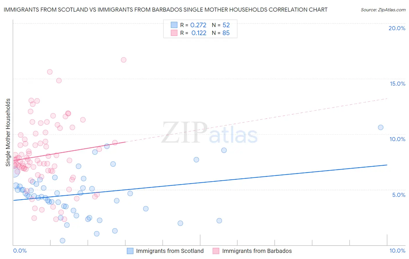 Immigrants from Scotland vs Immigrants from Barbados Single Mother Households