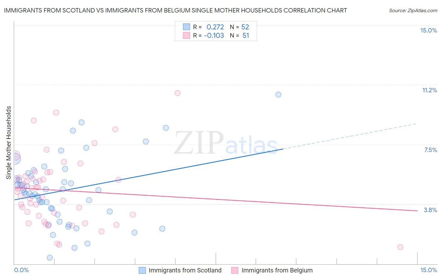 Immigrants from Scotland vs Immigrants from Belgium Single Mother Households