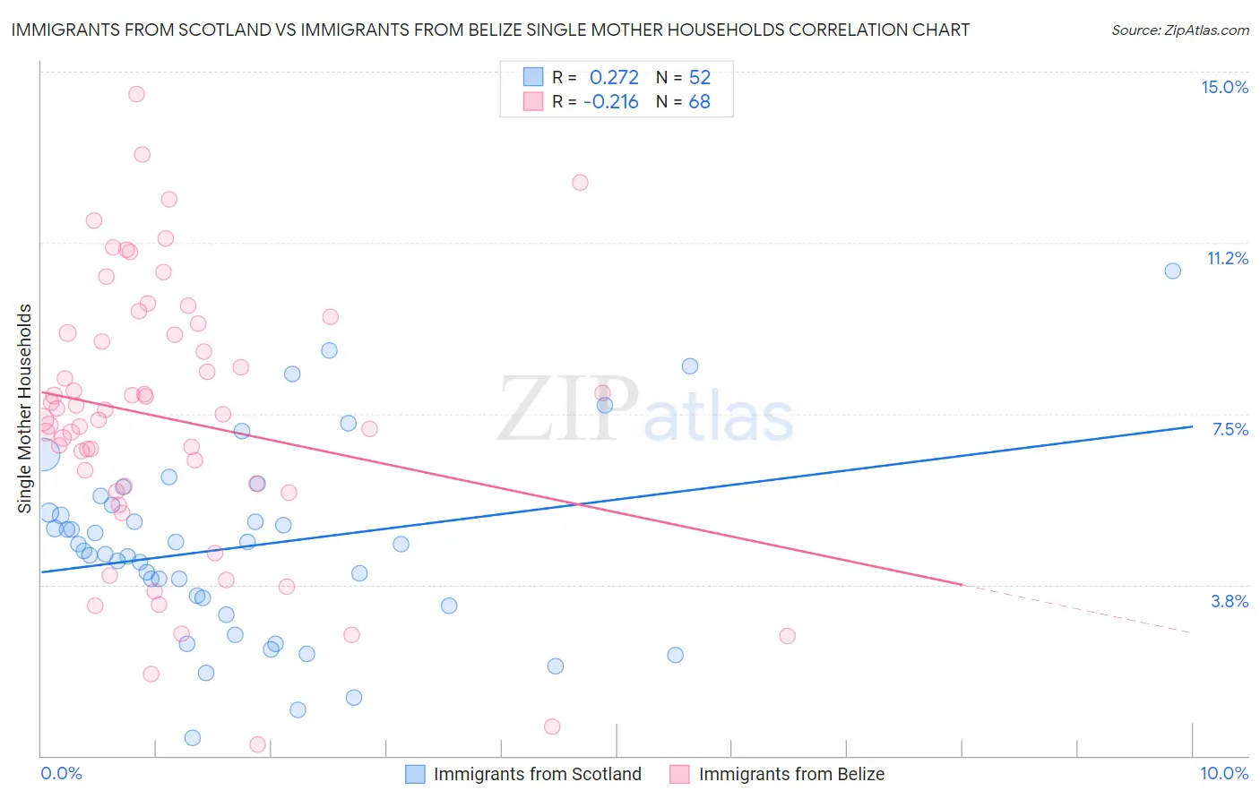 Immigrants from Scotland vs Immigrants from Belize Single Mother Households