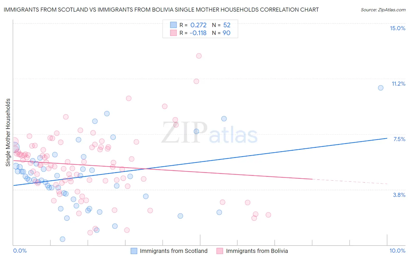 Immigrants from Scotland vs Immigrants from Bolivia Single Mother Households