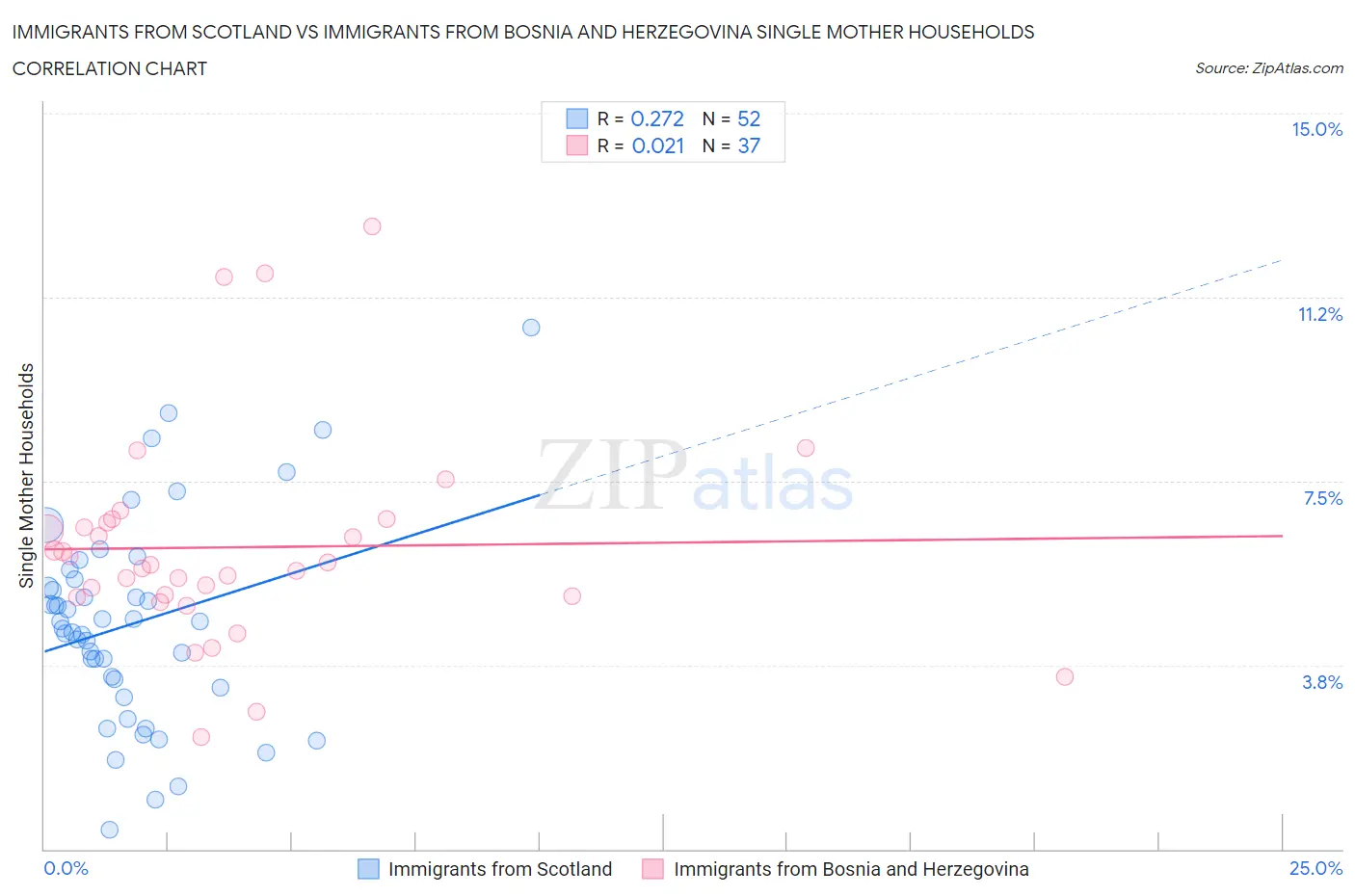 Immigrants from Scotland vs Immigrants from Bosnia and Herzegovina Single Mother Households